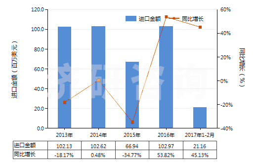 2013-2017年2月中國其他僅含鹵素取代基的酚及酚醇衍生物及其鹽(HS29081990)進口總額及增速統(tǒng)計
